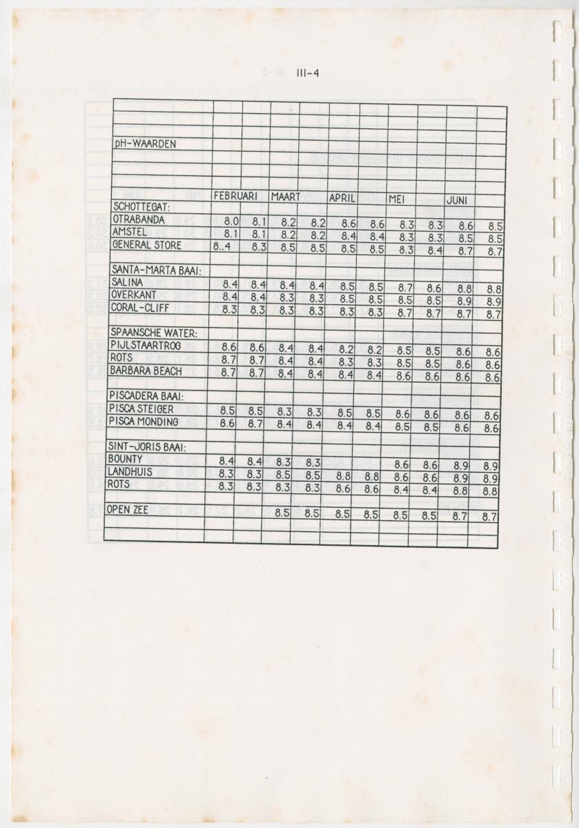 Z Een onderzoek naar de waterkwaliteit van enkele baaien van Curacao op basis van biologische en abiotische parameters - New Page