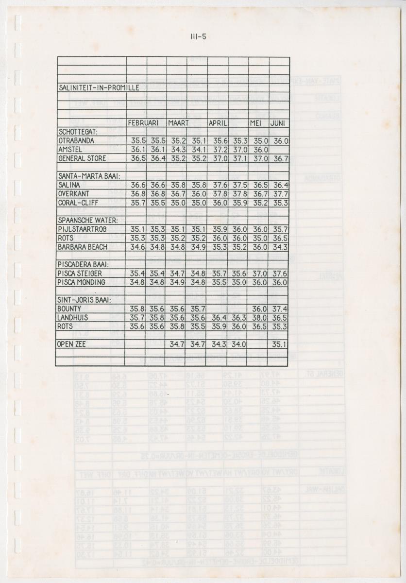Z Een onderzoek naar de waterkwaliteit van enkele baaien van Curacao op basis van biologische en abiotische parameters - New Page