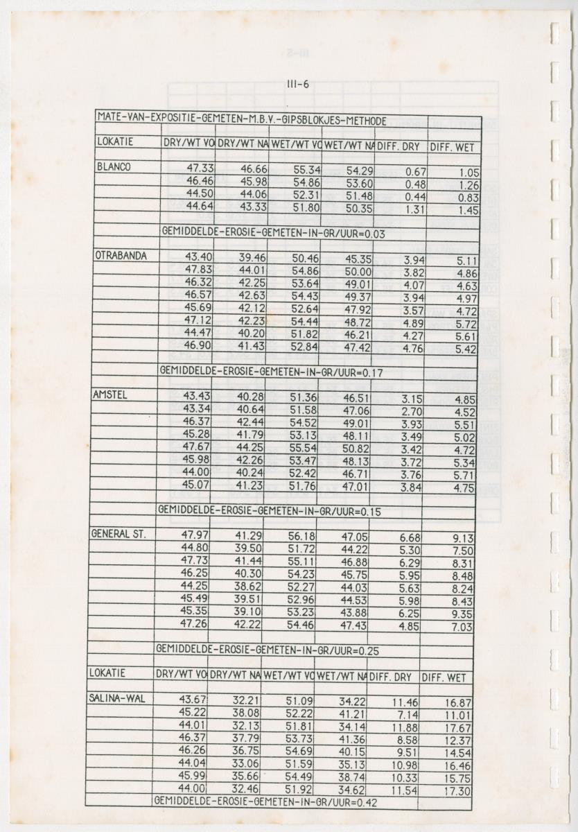 Z Een onderzoek naar de waterkwaliteit van enkele baaien van Curacao op basis van biologische en abiotische parameters - New Page
