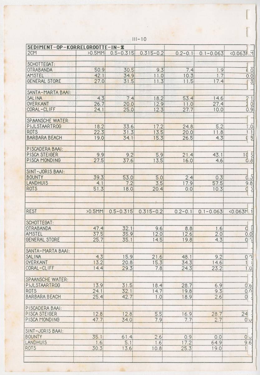 Z Een onderzoek naar de waterkwaliteit van enkele baaien van Curacao op basis van biologische en abiotische parameters - New Page