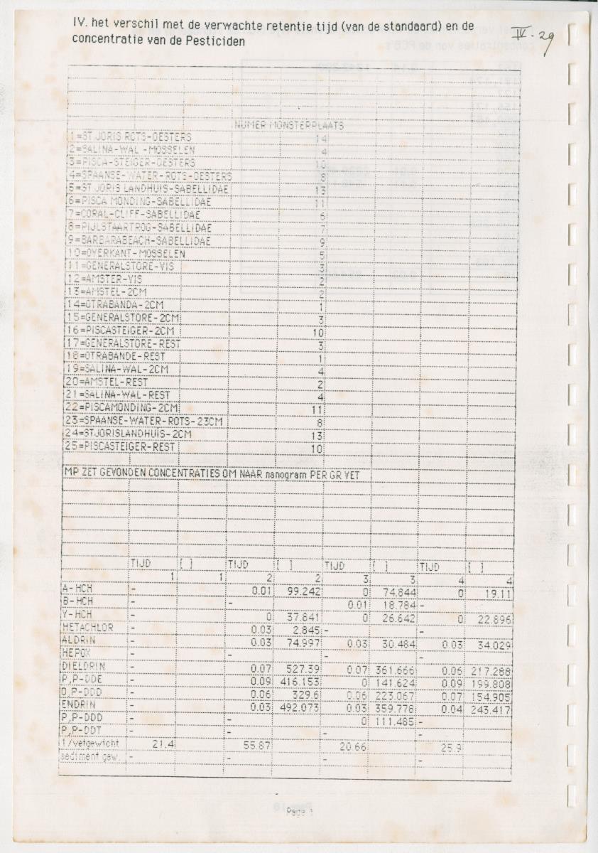 Z Een onderzoek naar de waterkwaliteit van enkele baaien van Curacao op basis van biologische en abiotische parameters - New Page