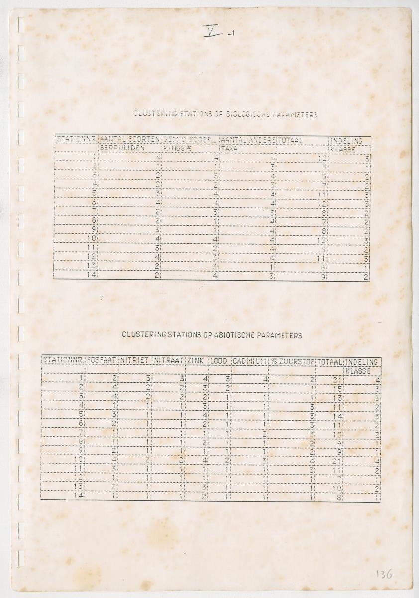 Z Een onderzoek naar de waterkwaliteit van enkele baaien van Curacao op basis van biologische en abiotische parameters - New Page