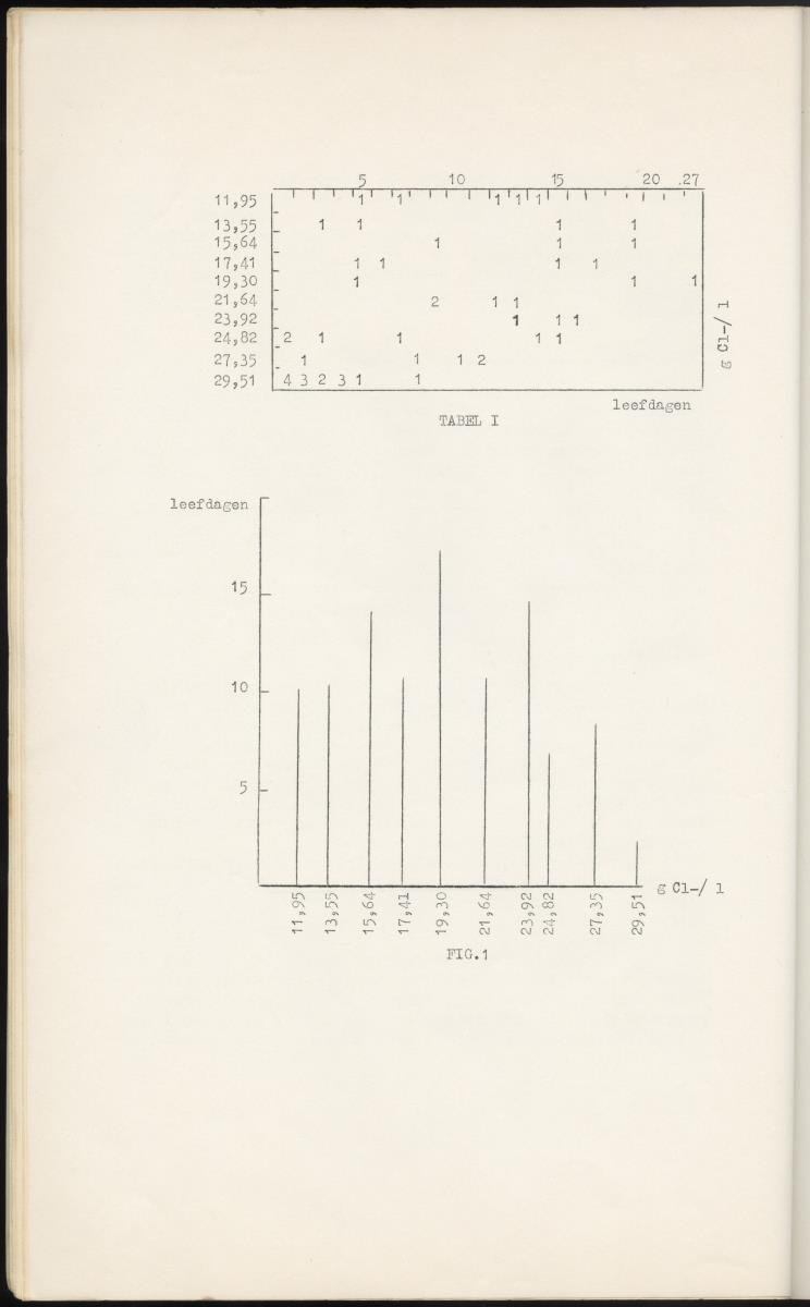 Z Garnalen kweken in oude zoutpannen - Verslag van een onderzoek naar de levenseisen van Penaeus aztecus Ives - New Page