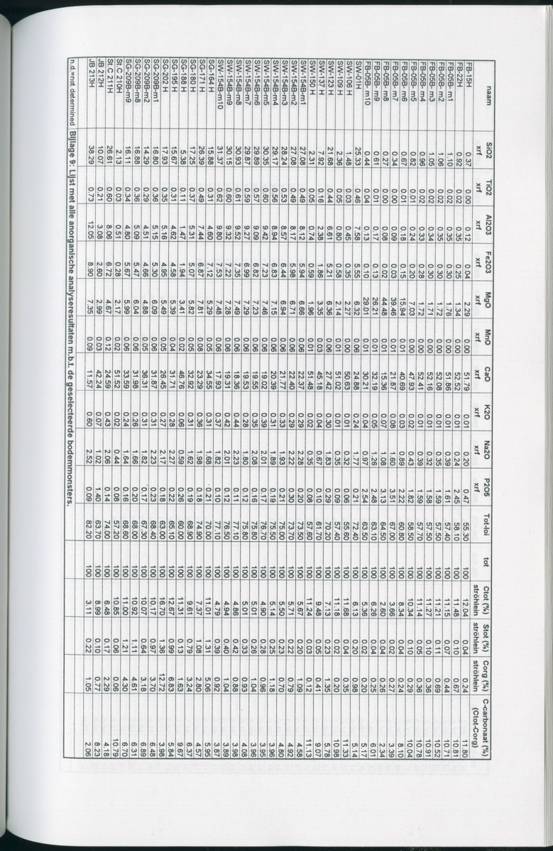 Geochemische Inventory report van enkele baaien op Curacao - New Page