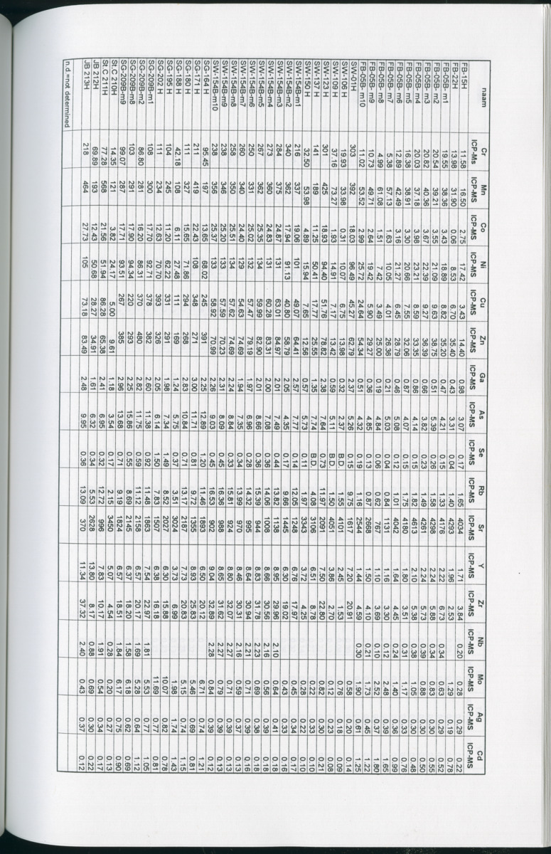 Geochemische Inventory report van enkele baaien op Curacao - New Page