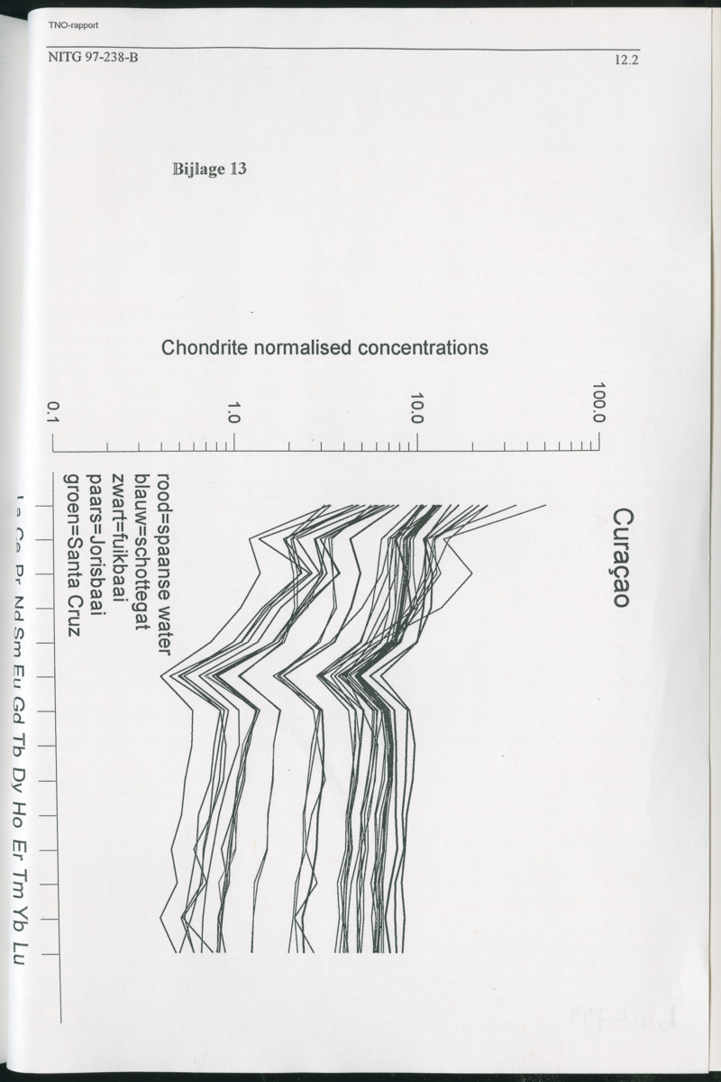 Geochemische Inventory report van enkele baaien op Curacao - New Page