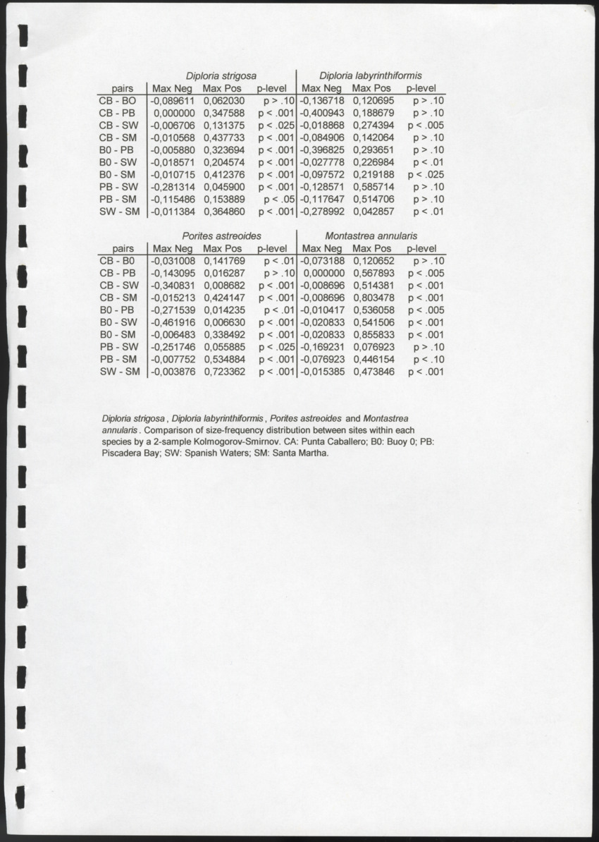 Coral population structures in marfinal environments: the inland bays of Curacao, Netherlands Antilles - New Page