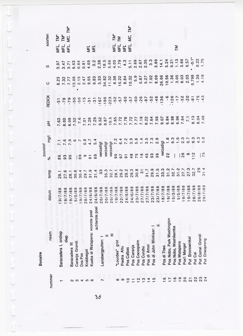 De zoetwatergarnalen van Bonaire - een survey en de mogelijkheden tot kweek - New Page
