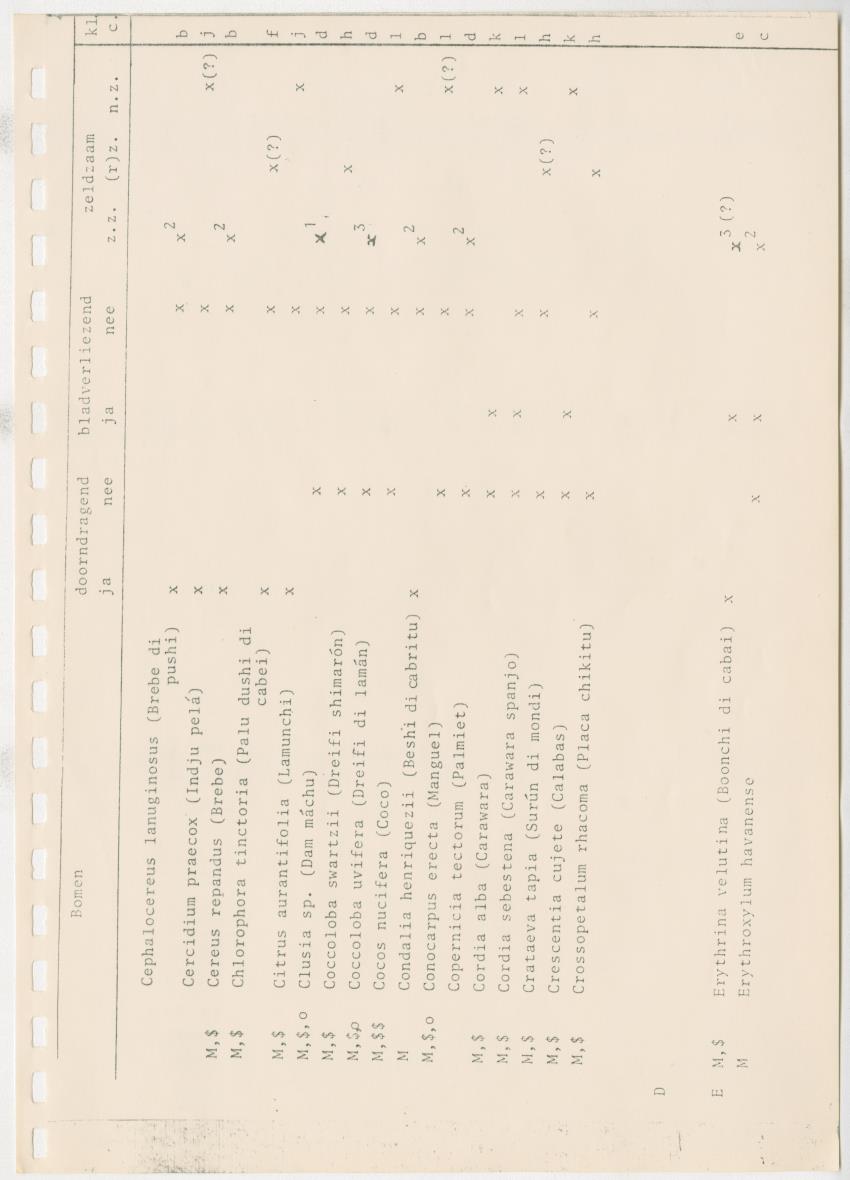 Z Kwalitatieve natuur en landschapsevaluatie van het eiland Curacao ten behoeve van planningsdoeleinden op basis van twee "case-studies" - New Page