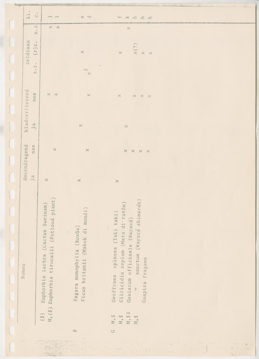 Z Kwalitatieve natuur en landschapsevaluatie van het eiland Curacao ten behoeve van planningsdoeleinden op basis van twee "case-studies" - New Page