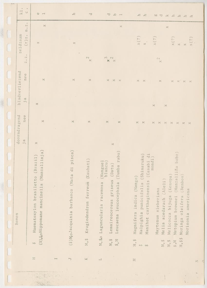 Z Kwalitatieve natuur en landschapsevaluatie van het eiland Curacao ten behoeve van planningsdoeleinden op basis van twee "case-studies" - New Page