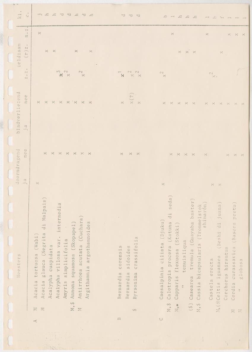 Z Kwalitatieve natuur en landschapsevaluatie van het eiland Curacao ten behoeve van planningsdoeleinden op basis van twee "case-studies" - New Page