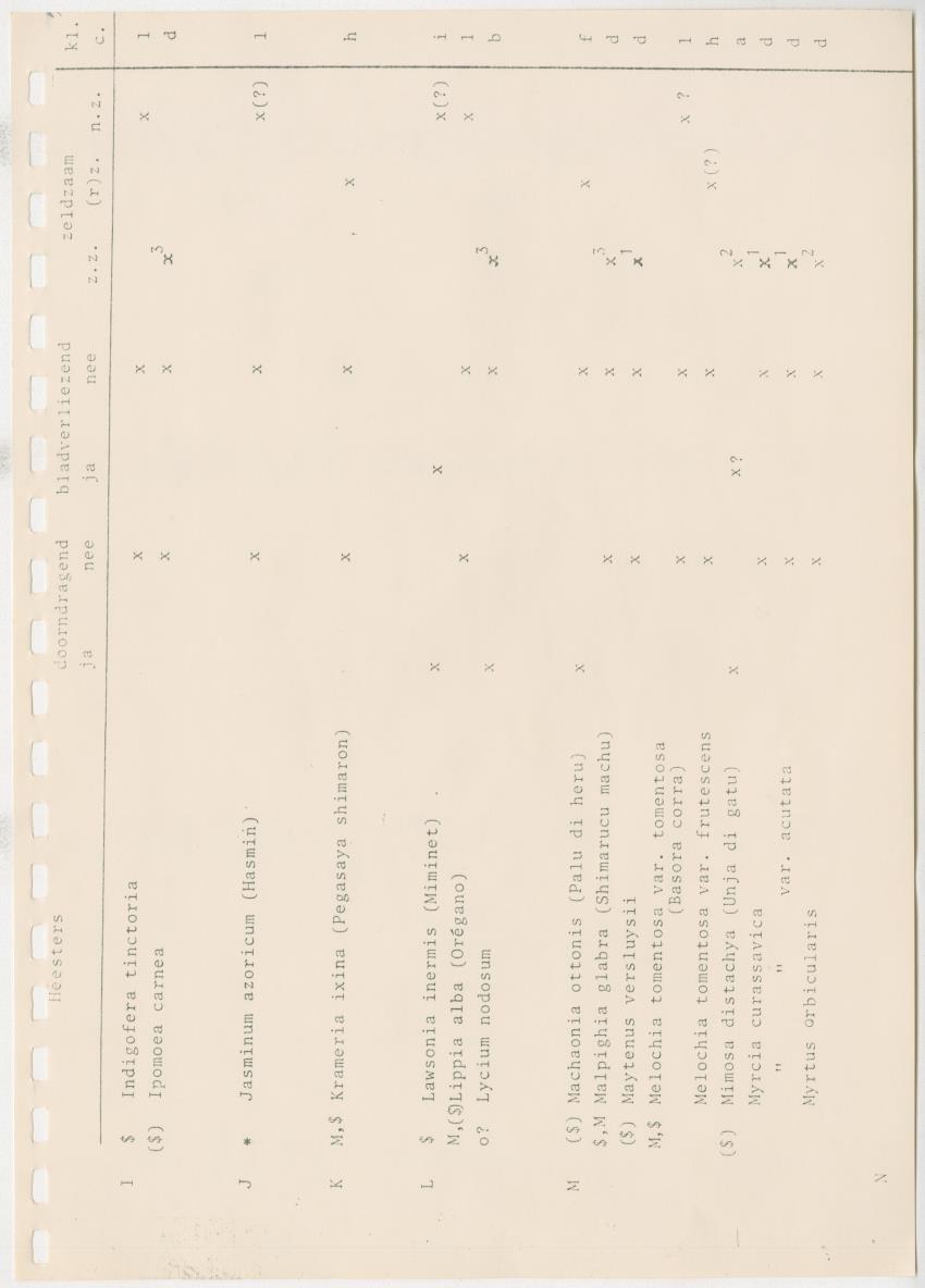 Z Kwalitatieve natuur en landschapsevaluatie van het eiland Curacao ten behoeve van planningsdoeleinden op basis van twee "case-studies" - New Page