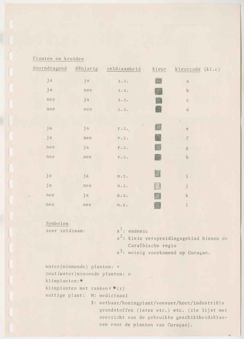 Z Kwalitatieve natuur en landschapsevaluatie van het eiland Curacao ten behoeve van planningsdoeleinden op basis van twee "case-studies" - New Page