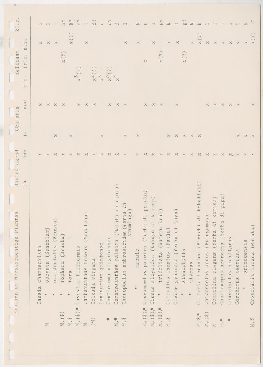 Z Kwalitatieve natuur en landschapsevaluatie van het eiland Curacao ten behoeve van planningsdoeleinden op basis van twee "case-studies" - New Page