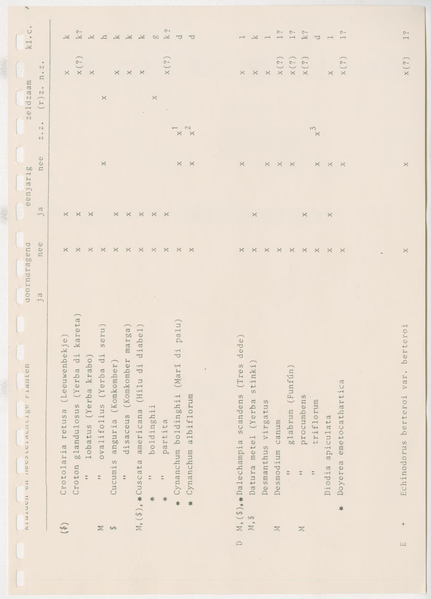 Z Kwalitatieve natuur en landschapsevaluatie van het eiland Curacao ten behoeve van planningsdoeleinden op basis van twee "case-studies" - New Page