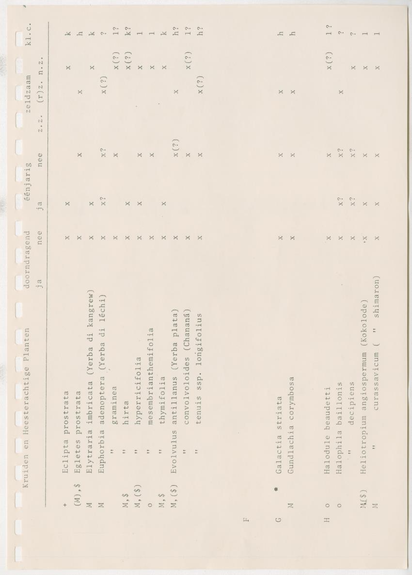 Z Kwalitatieve natuur en landschapsevaluatie van het eiland Curacao ten behoeve van planningsdoeleinden op basis van twee "case-studies" - New Page