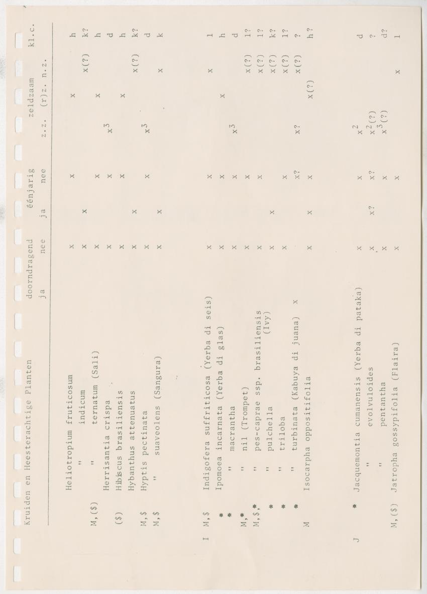 Z Kwalitatieve natuur en landschapsevaluatie van het eiland Curacao ten behoeve van planningsdoeleinden op basis van twee "case-studies" - New Page