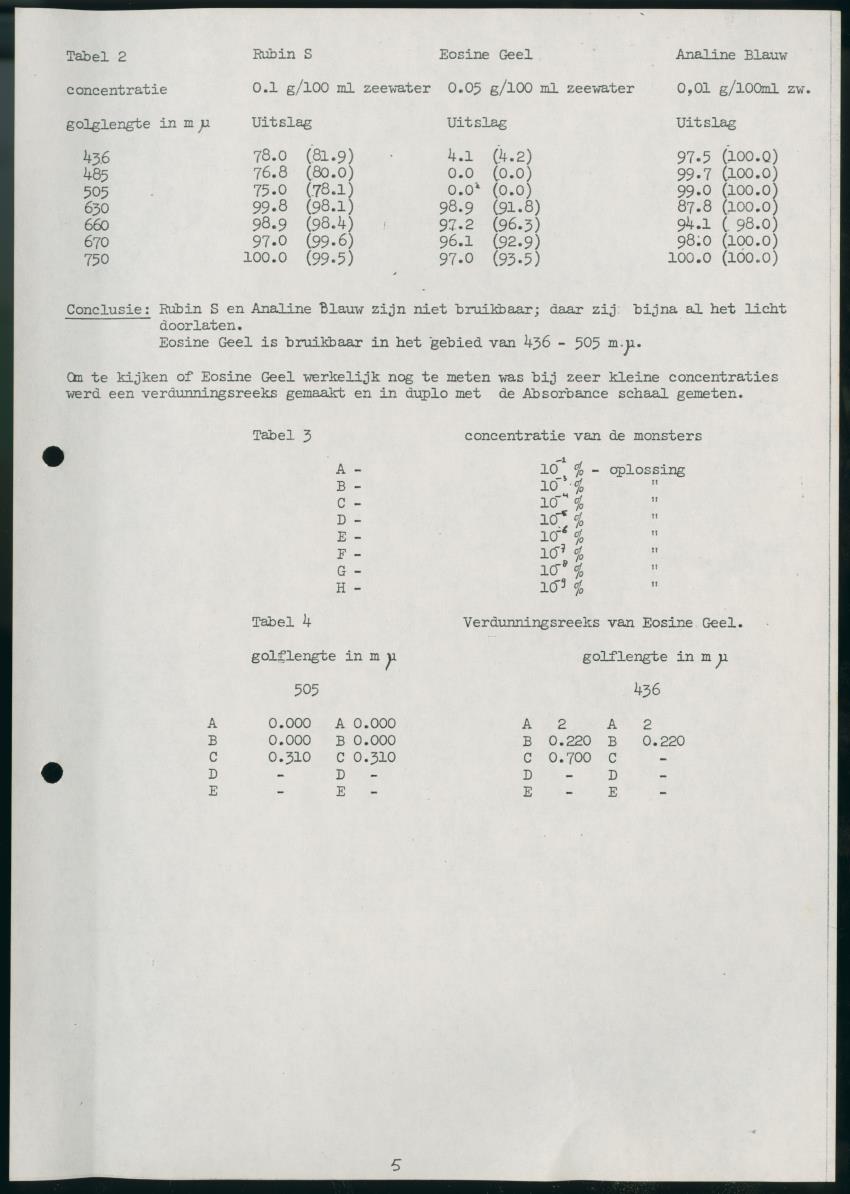 Z Onderzoek naar de dispersie van een kleurstof voor de zuidkust van Curacao - New Page
