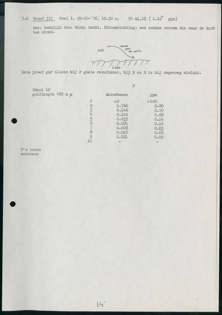 Z Onderzoek naar de dispersie van een kleurstof voor de zuidkust van Curacao - New Page