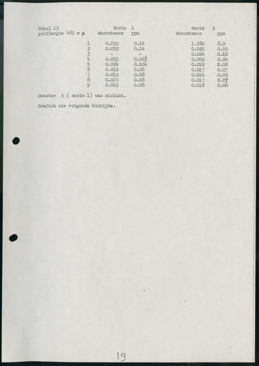 Z Onderzoek naar de dispersie van een kleurstof voor de zuidkust van Curacao - New Page