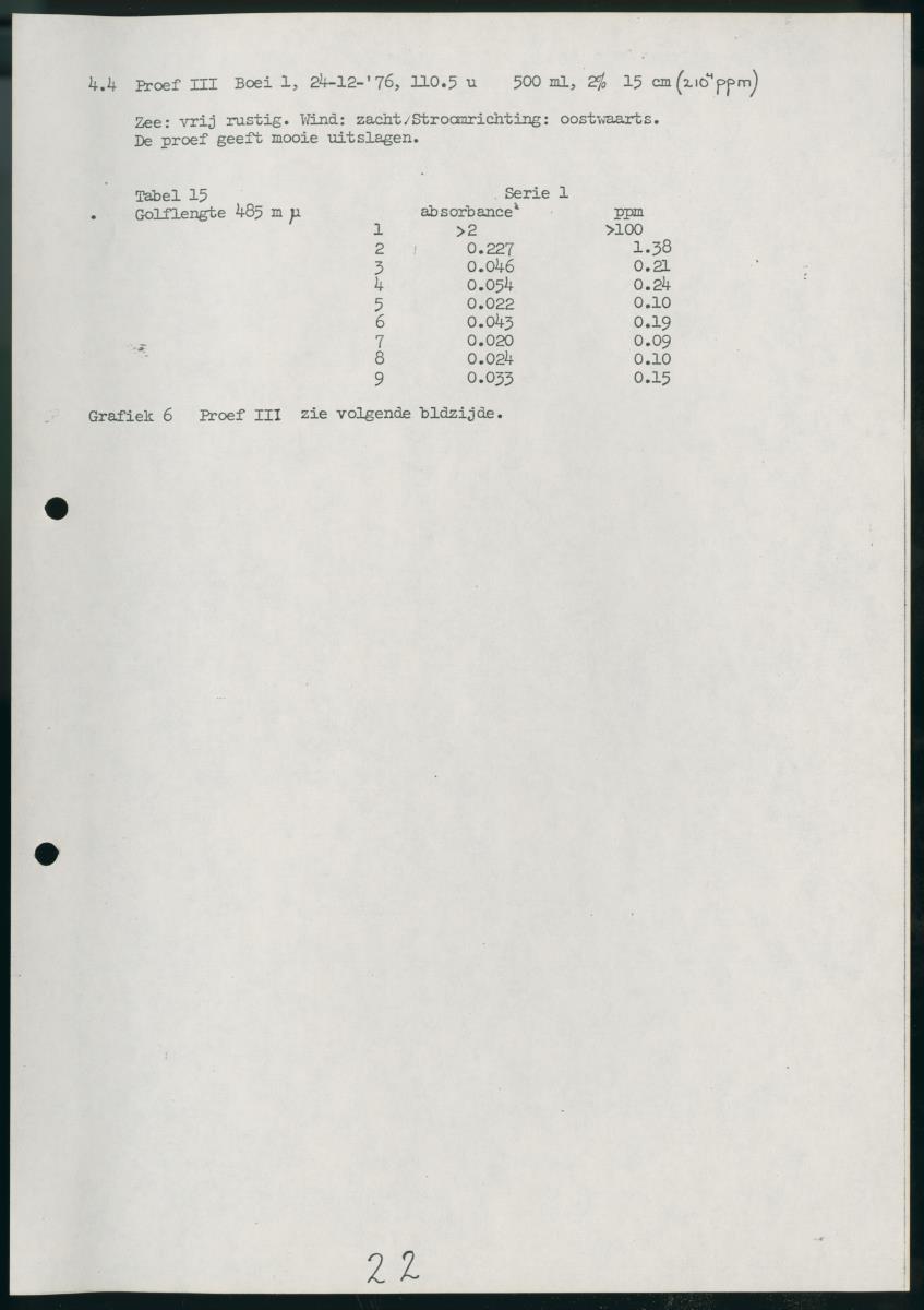 Z Onderzoek naar de dispersie van een kleurstof voor de zuidkust van Curacao - New Page