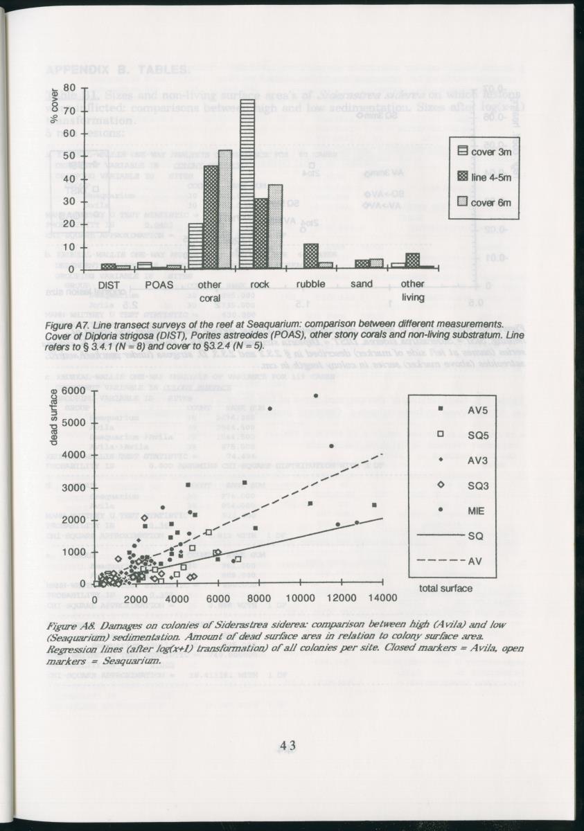 Z Regeneration of Siderastrea siderea in relation to sedimentation and of Diploria strigosa and Porites astreoides to colony size, and the influence of sedimentation on the coral community - New Page