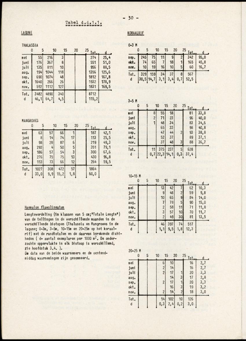 Het belang van de zeegrasvelden en de mangrovebossen in de lagune Lac voor de vissen in Lac en voor de vissen op het rond Bonaire gelegen koraalrif - New Page