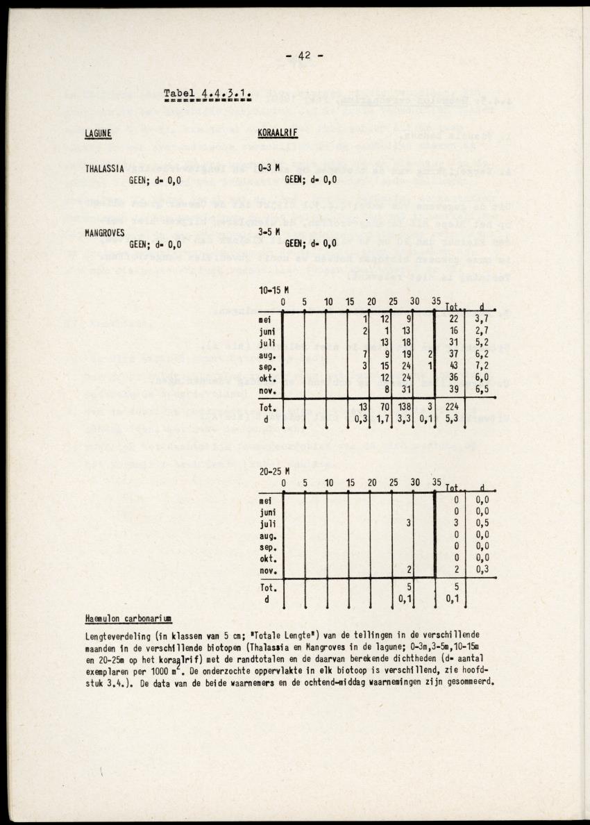 Het belang van de zeegrasvelden en de mangrovebossen in de lagune Lac voor de vissen in Lac en voor de vissen op het rond Bonaire gelegen koraalrif - New Page