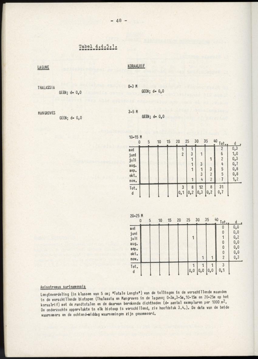 Het belang van de zeegrasvelden en de mangrovebossen in de lagune Lac voor de vissen in Lac en voor de vissen op het rond Bonaire gelegen koraalrif - New Page