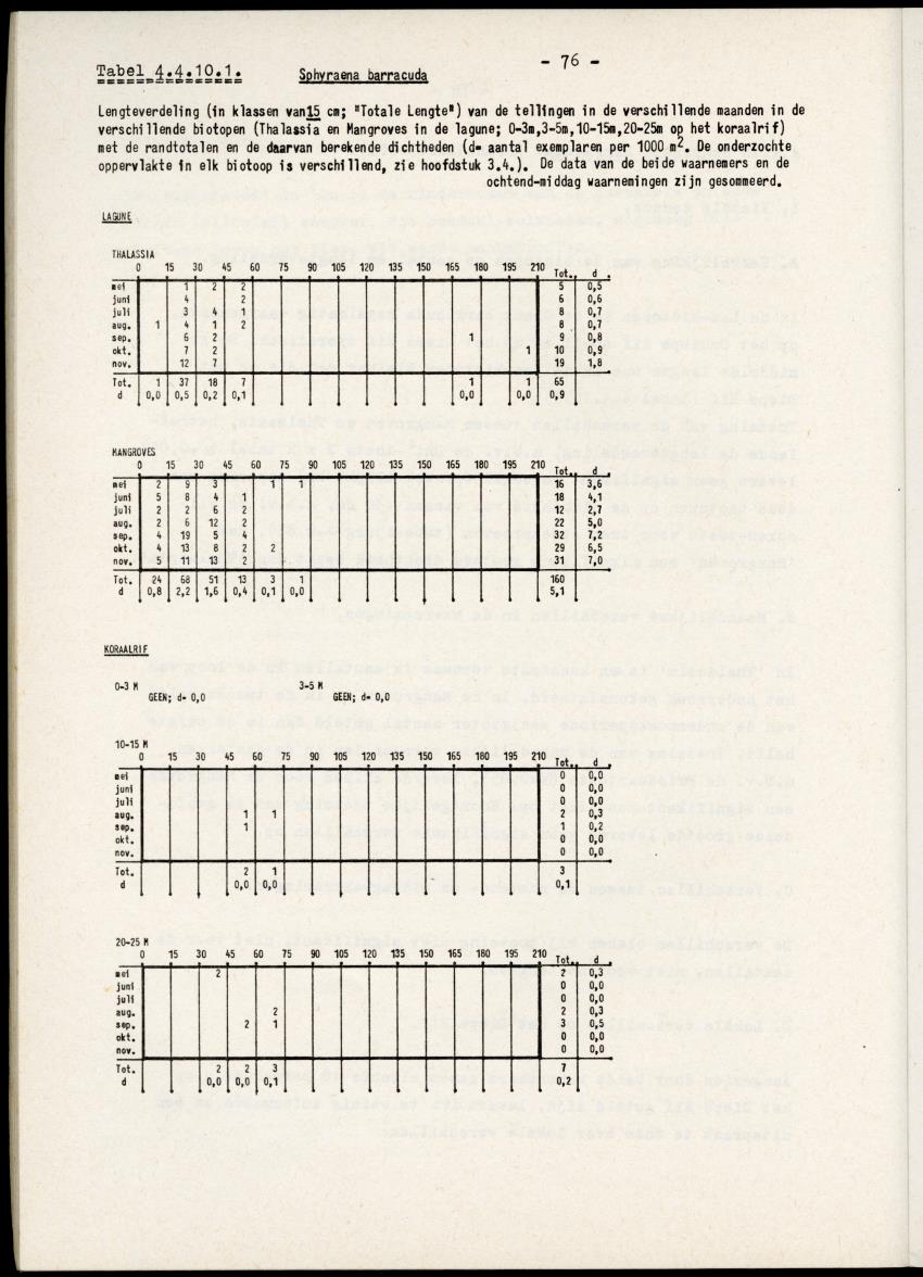 Het belang van de zeegrasvelden en de mangrovebossen in de lagune Lac voor de vissen in Lac en voor de vissen op het rond Bonaire gelegen koraalrif - New Page