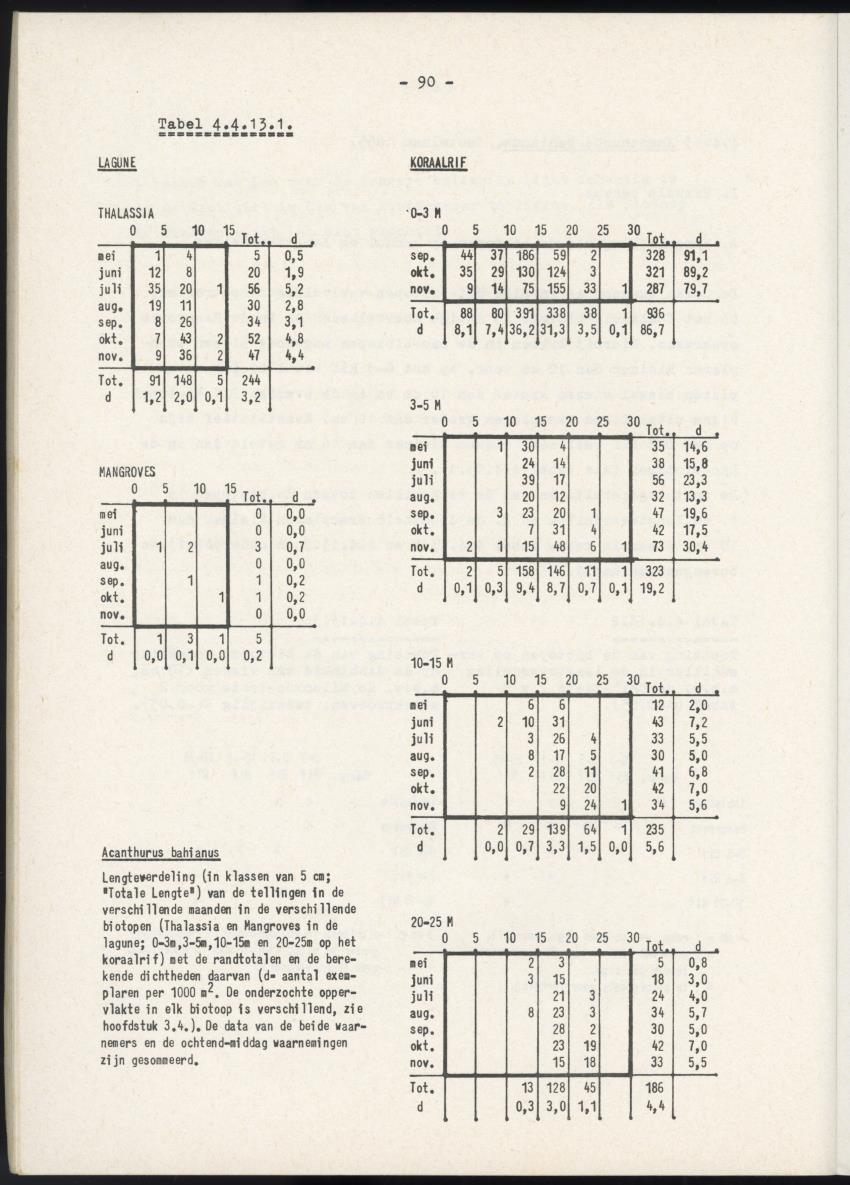 Het belang van de zeegrasvelden en de mangrovebossen in de lagune Lac voor de vissen in Lac en voor de vissen op het rond Bonaire gelegen koraalrif - New Page