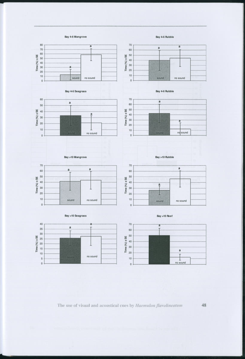 Z Habitat selection by coral fish - Use of visual and acoustical cues by Haemulon flavolineatum - New Page