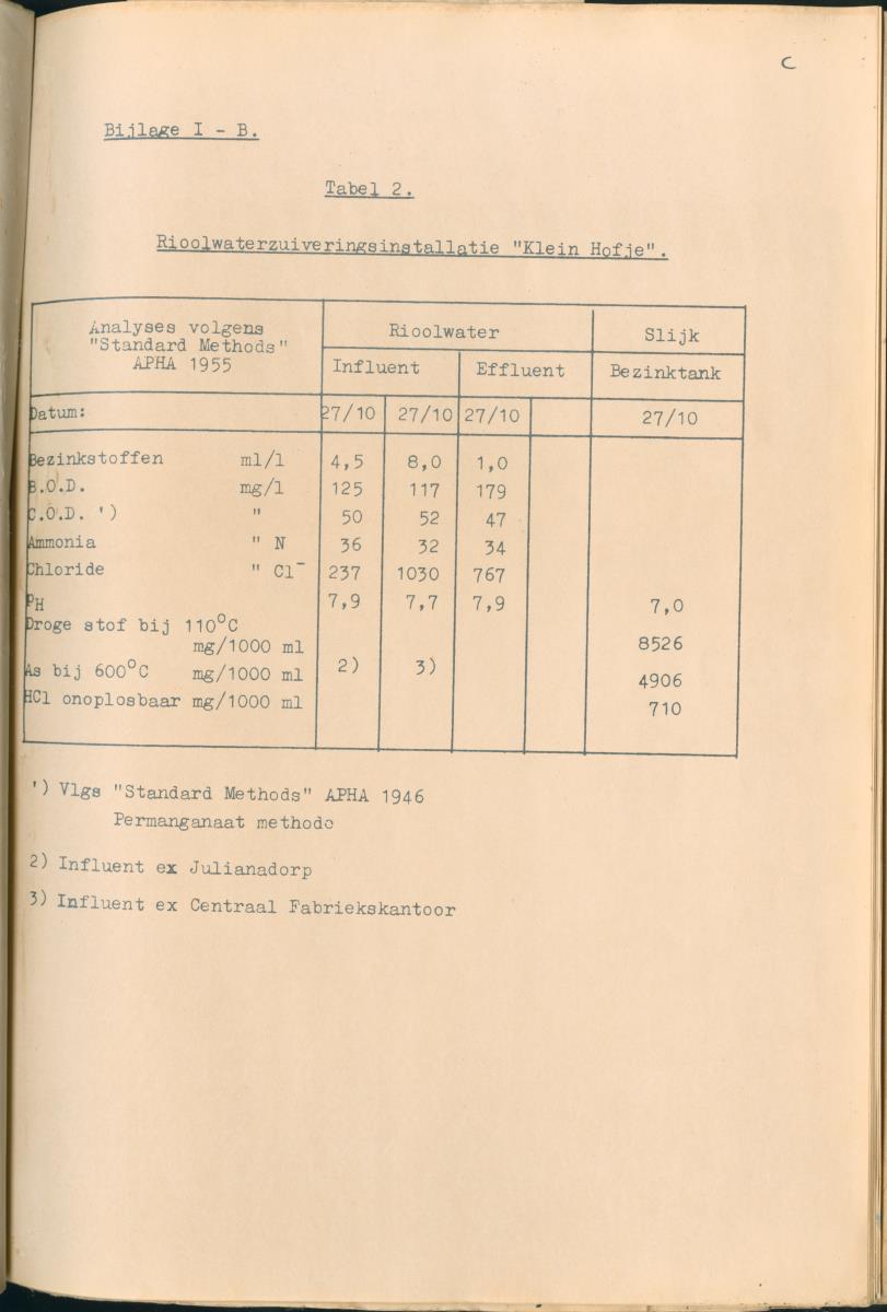 Z Rapport inzake de inbedrijfstelling van de Rioolwaterzuiveringsinstallatie Klein Hofje te Curacao - New Page