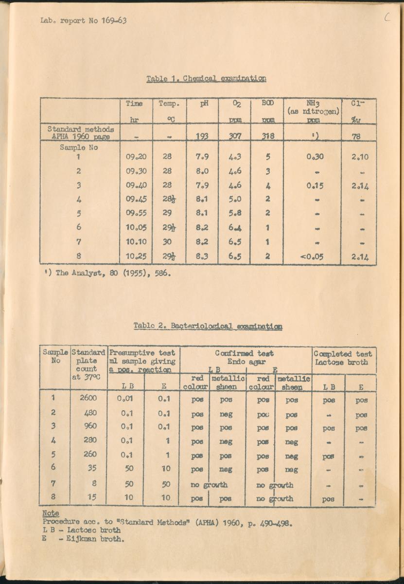 Z Rapport inzake de inbedrijfstelling van de Rioolwaterzuiveringsinstallatie Klein Hofje te Curacao - New Page