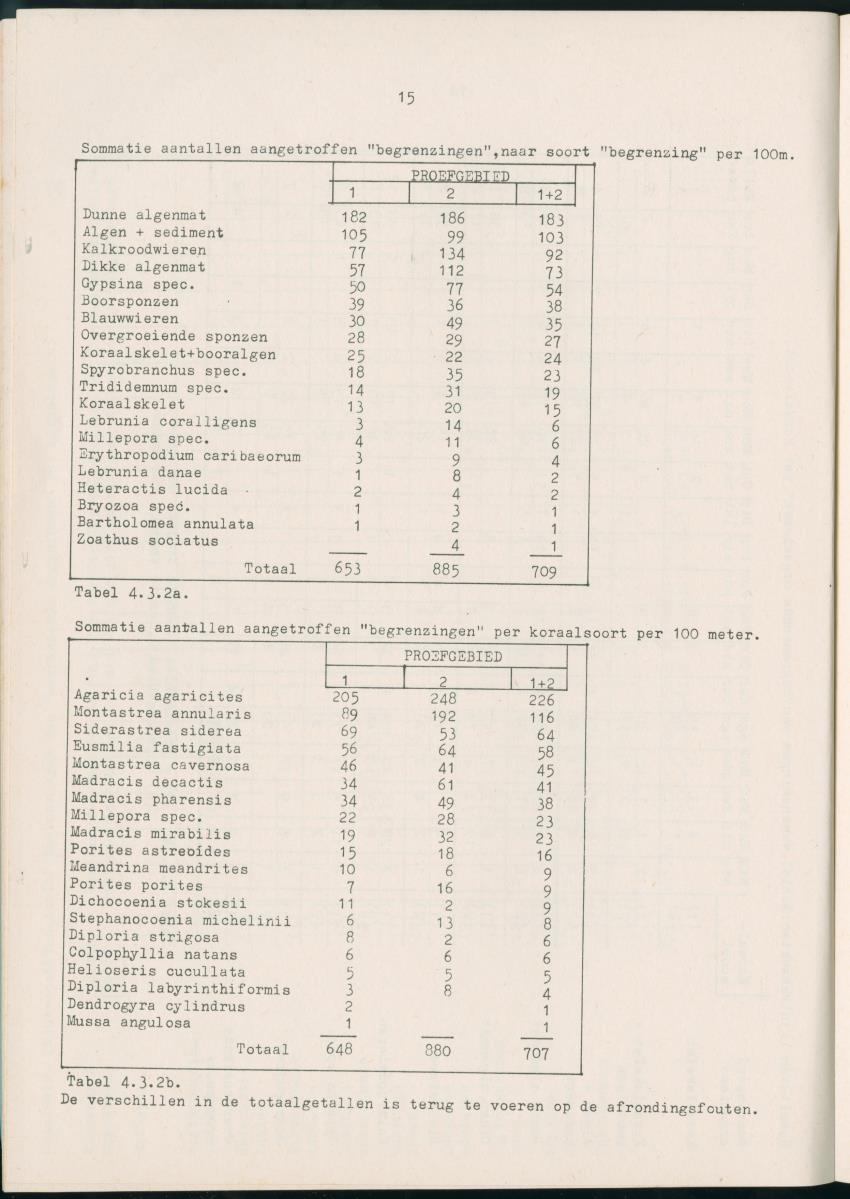 Z Aspekten van kompetitie tussen steenkoralen (scleractinia) en andere bentische rif-organismen - New Page