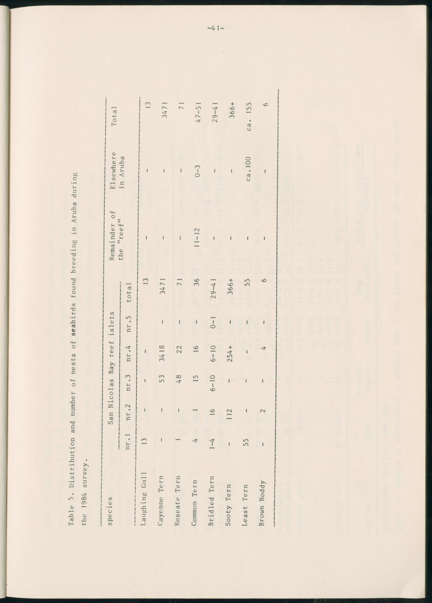 Z Report on 1984 survey of marine birds of Aruba, Netherlands Antilles - New Page