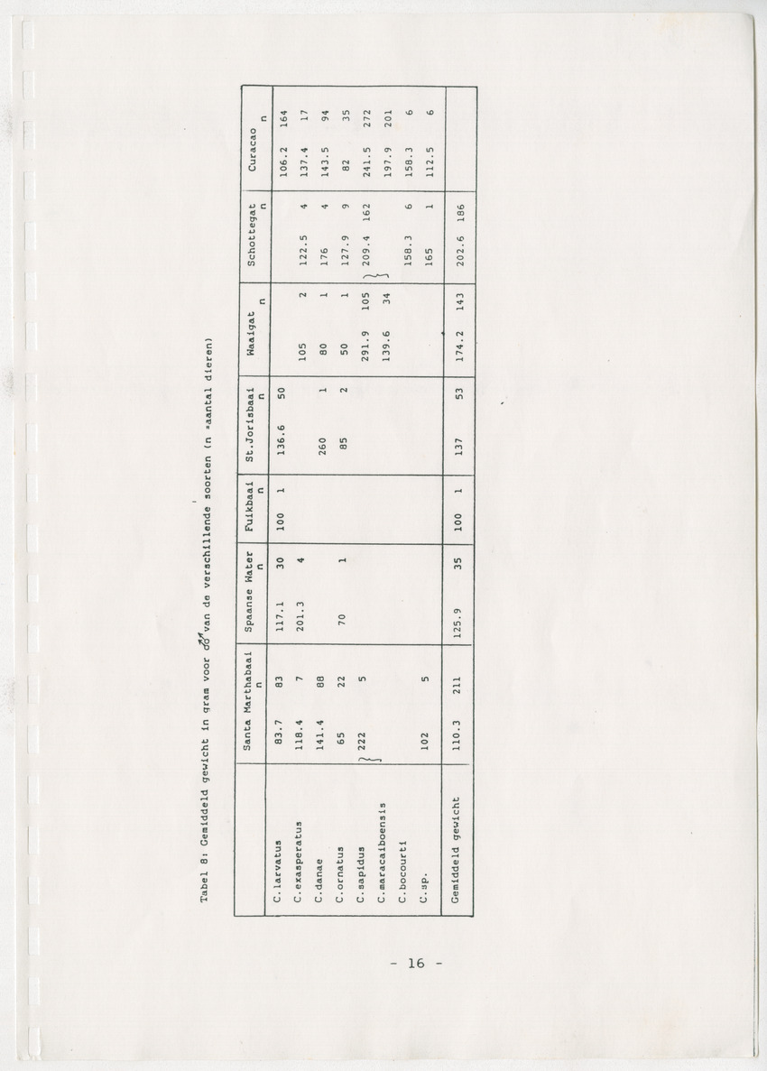 Z Verspreiding en populatiegrootte van Callinectes spp. Op Curacao - New Page