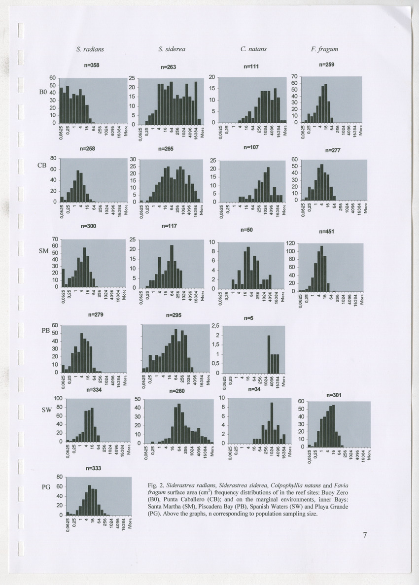 Coral population structure and partial mortality of scleractinian corals: Siderastrea sidera, Colpophyllia natans and Favia fragum. Comparison between inner bays and coral reefs - New Page
