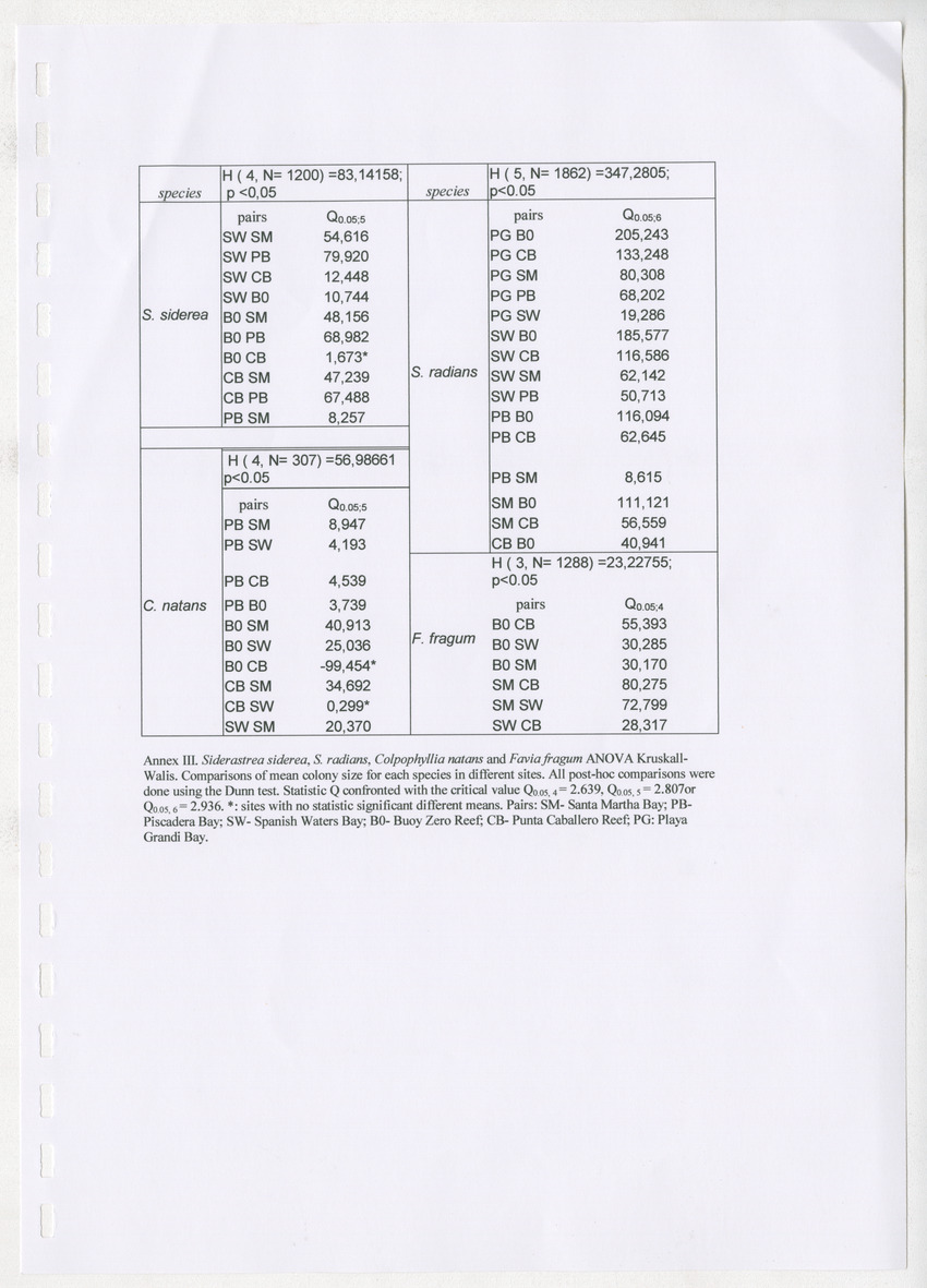 Coral population structure and partial mortality of scleractinian corals: Siderastrea sidera, Colpophyllia natans and Favia fragum. Comparison between inner bays and coral reefs - New Page