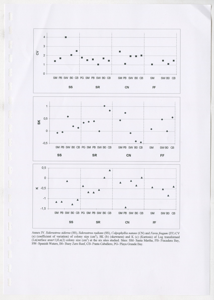 Coral population structure and partial mortality of scleractinian corals: Siderastrea sidera, Colpophyllia natans and Favia fragum. Comparison between inner bays and coral reefs - New Page