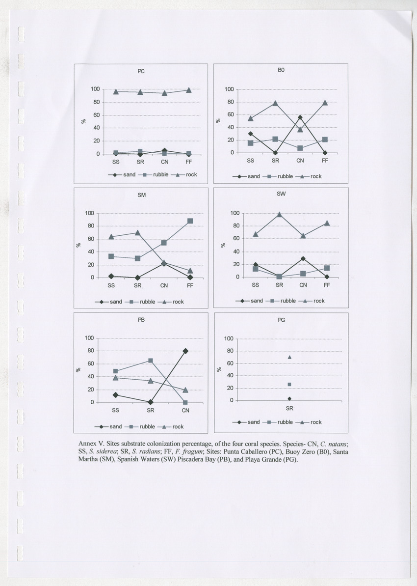 Coral population structure and partial mortality of scleractinian corals: Siderastrea sidera, Colpophyllia natans and Favia fragum. Comparison between inner bays and coral reefs - New Page