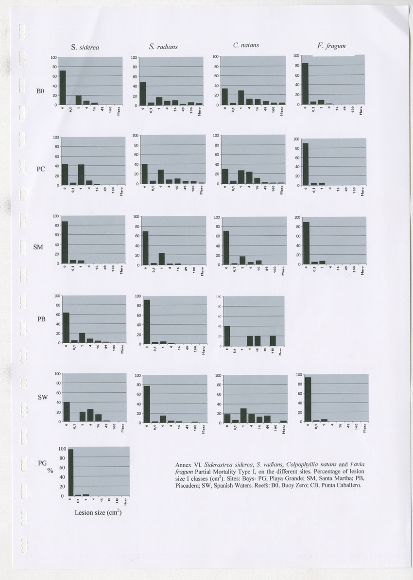 Coral population structure and partial mortality of scleractinian corals: Siderastrea sidera, Colpophyllia natans and Favia fragum. Comparison between inner bays and coral reefs - New Page
