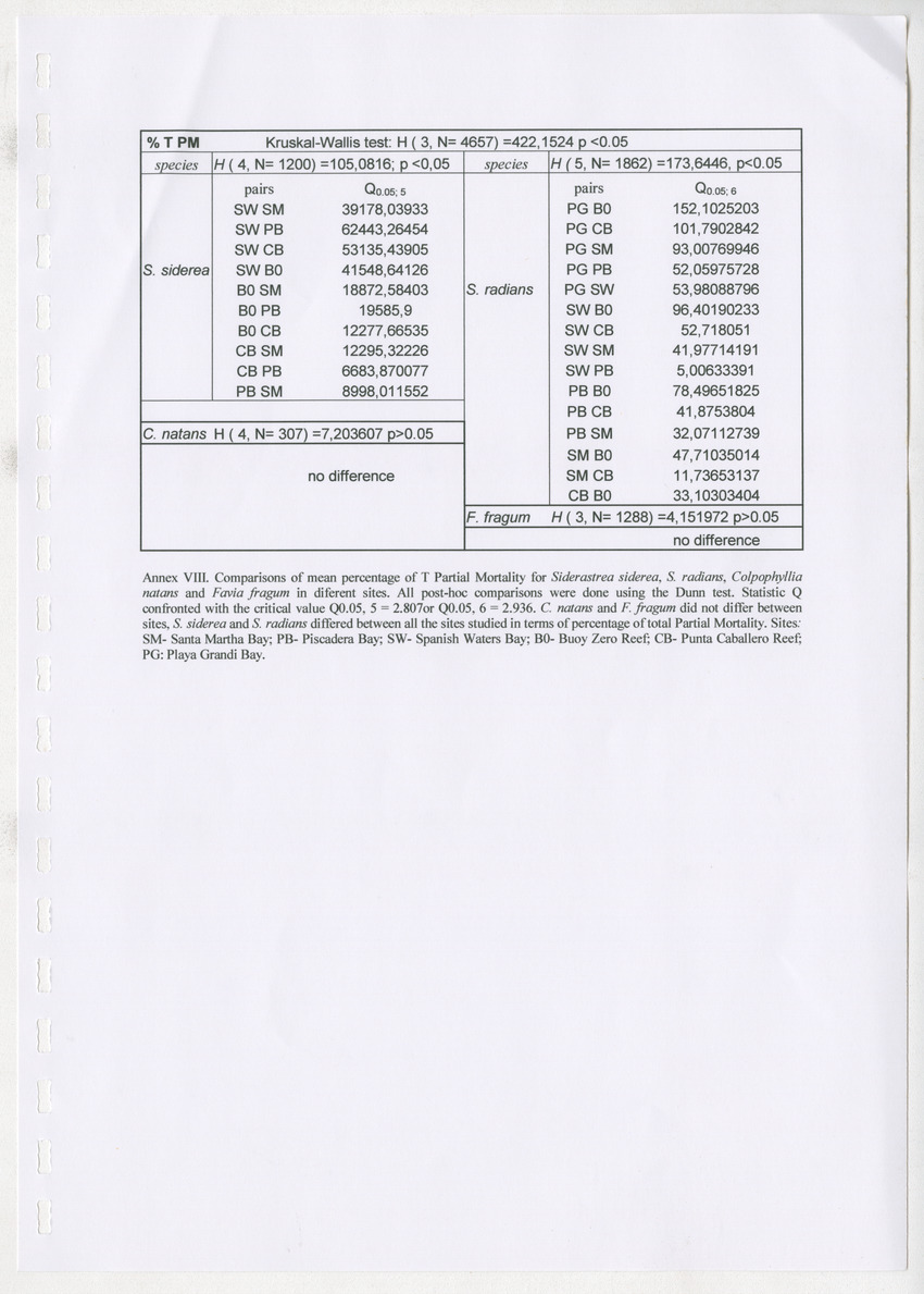 Coral population structure and partial mortality of scleractinian corals: Siderastrea sidera, Colpophyllia natans and Favia fragum. Comparison between inner bays and coral reefs - New Page