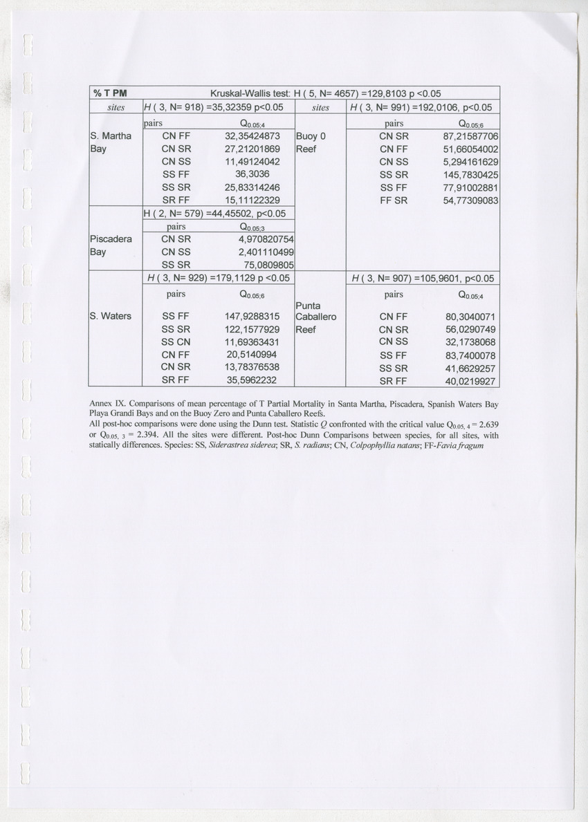 Coral population structure and partial mortality of scleractinian corals: Siderastrea sidera, Colpophyllia natans and Favia fragum. Comparison between inner bays and coral reefs - New Page