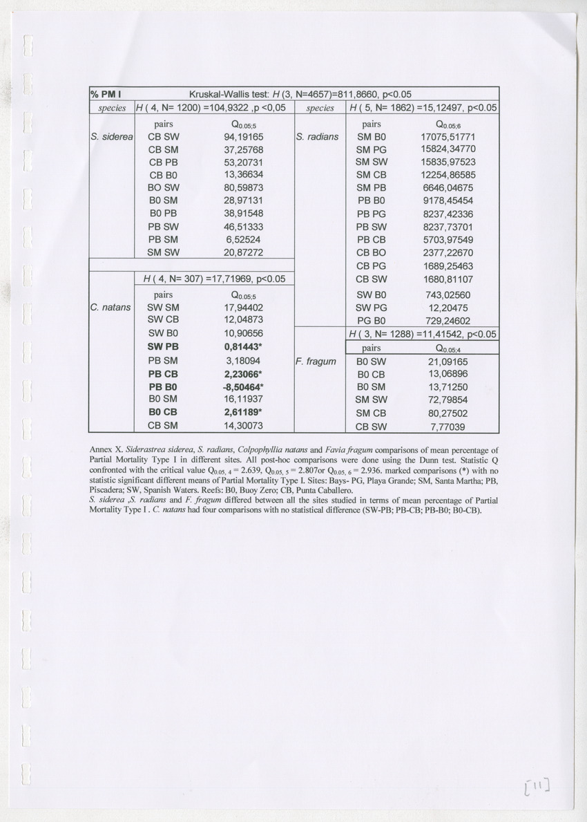 Coral population structure and partial mortality of scleractinian corals: Siderastrea sidera, Colpophyllia natans and Favia fragum. Comparison between inner bays and coral reefs - New Page