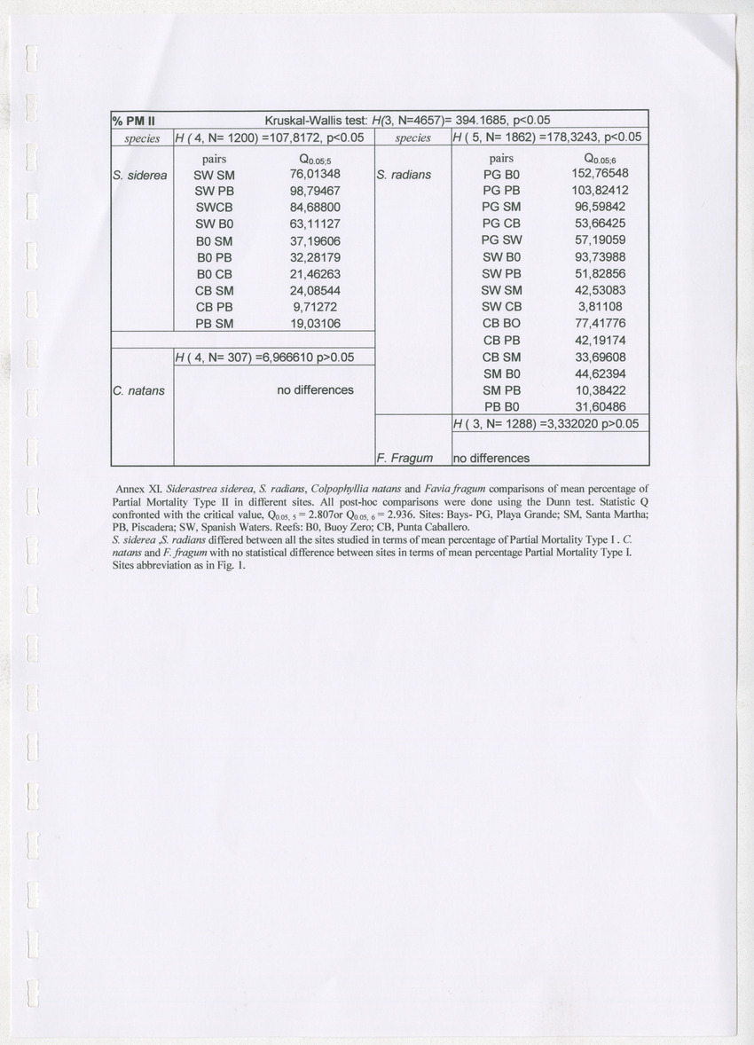 Coral population structure and partial mortality of scleractinian corals: Siderastrea sidera, Colpophyllia natans and Favia fragum. Comparison between inner bays and coral reefs - New Page