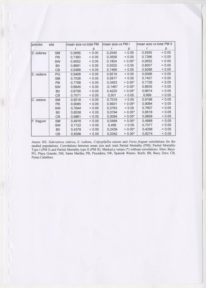 Coral population structure and partial mortality of scleractinian corals: Siderastrea sidera, Colpophyllia natans and Favia fragum. Comparison between inner bays and coral reefs - New Page