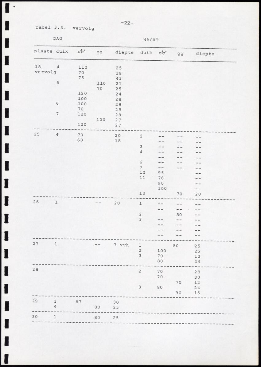 Onderzoek naar de verspreiding van Panulirus argus aan de zuidkust van Curacao - Page 22