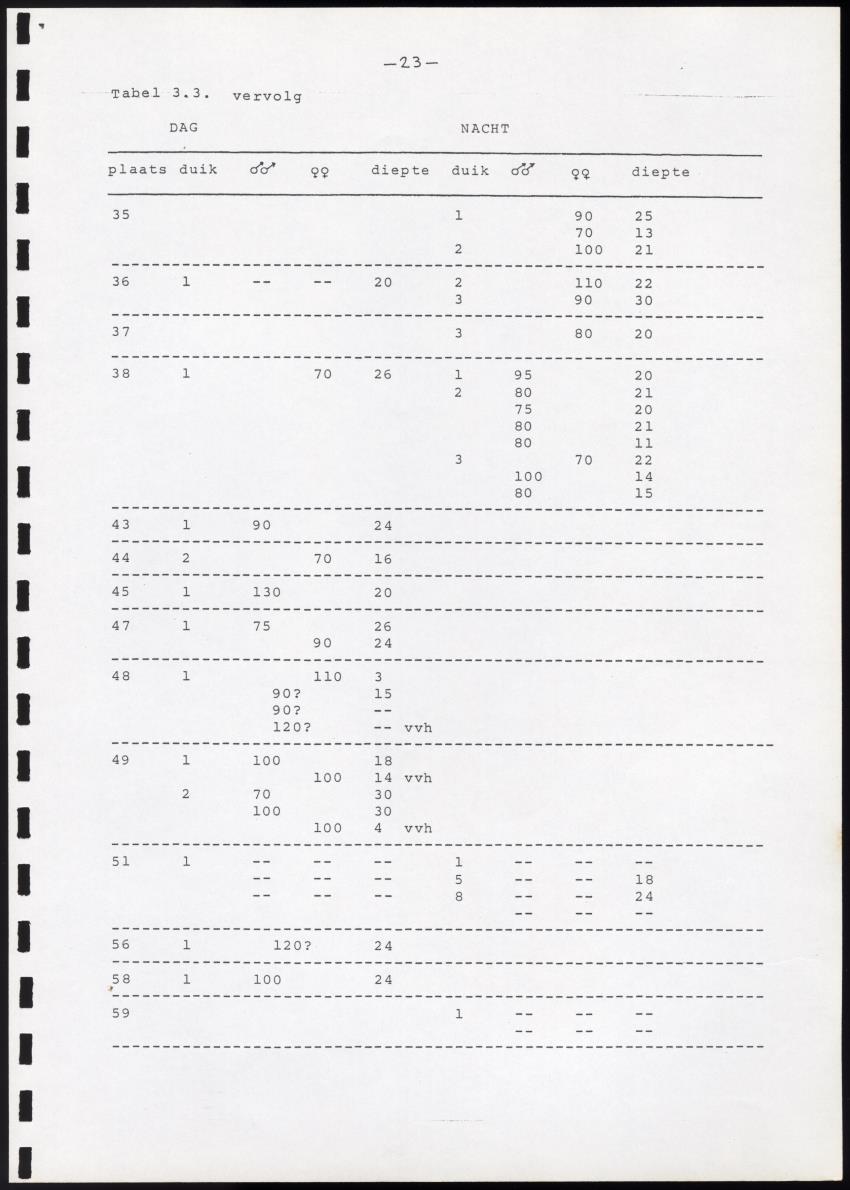 Onderzoek naar de verspreiding van Panulirus argus aan de zuidkust van Curacao - Page 23